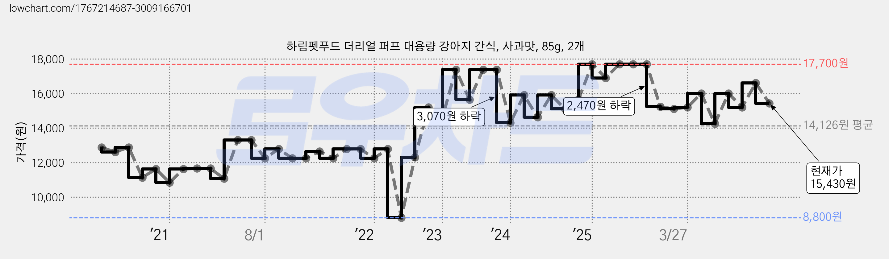 하림펫푸드 더리얼 퍼프 대용량 강아지 간식, 사과맛, 85g, 2개 가격 변동 차트, 현재가 15,430원, 관측 최저가 8,800원