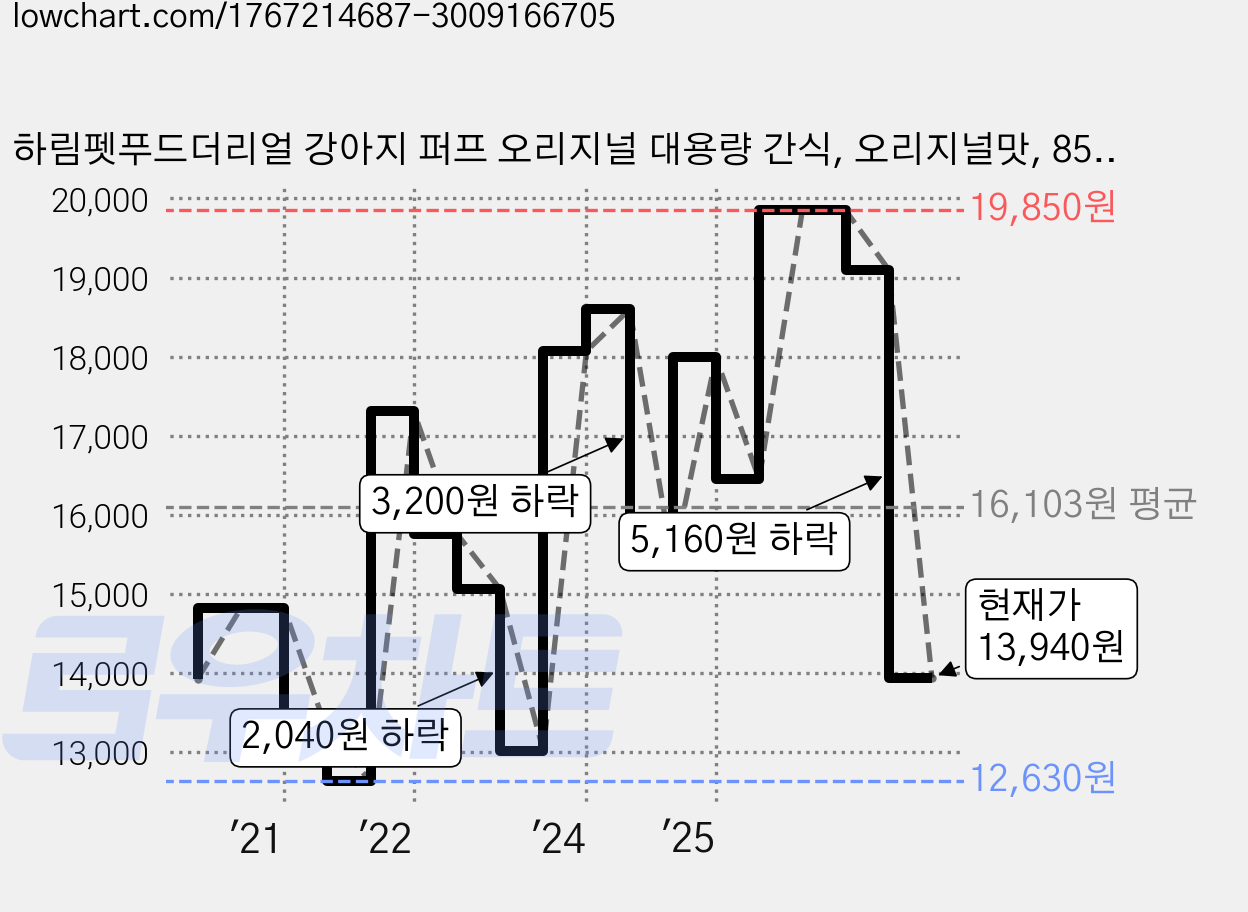 하림펫푸드더리얼 강아지 퍼프 오리지널 대용량 간식, 오리지널맛, 85g, 3개 가격 변동 차트, 현재가 13,940원, 관측 최저가 12,410원