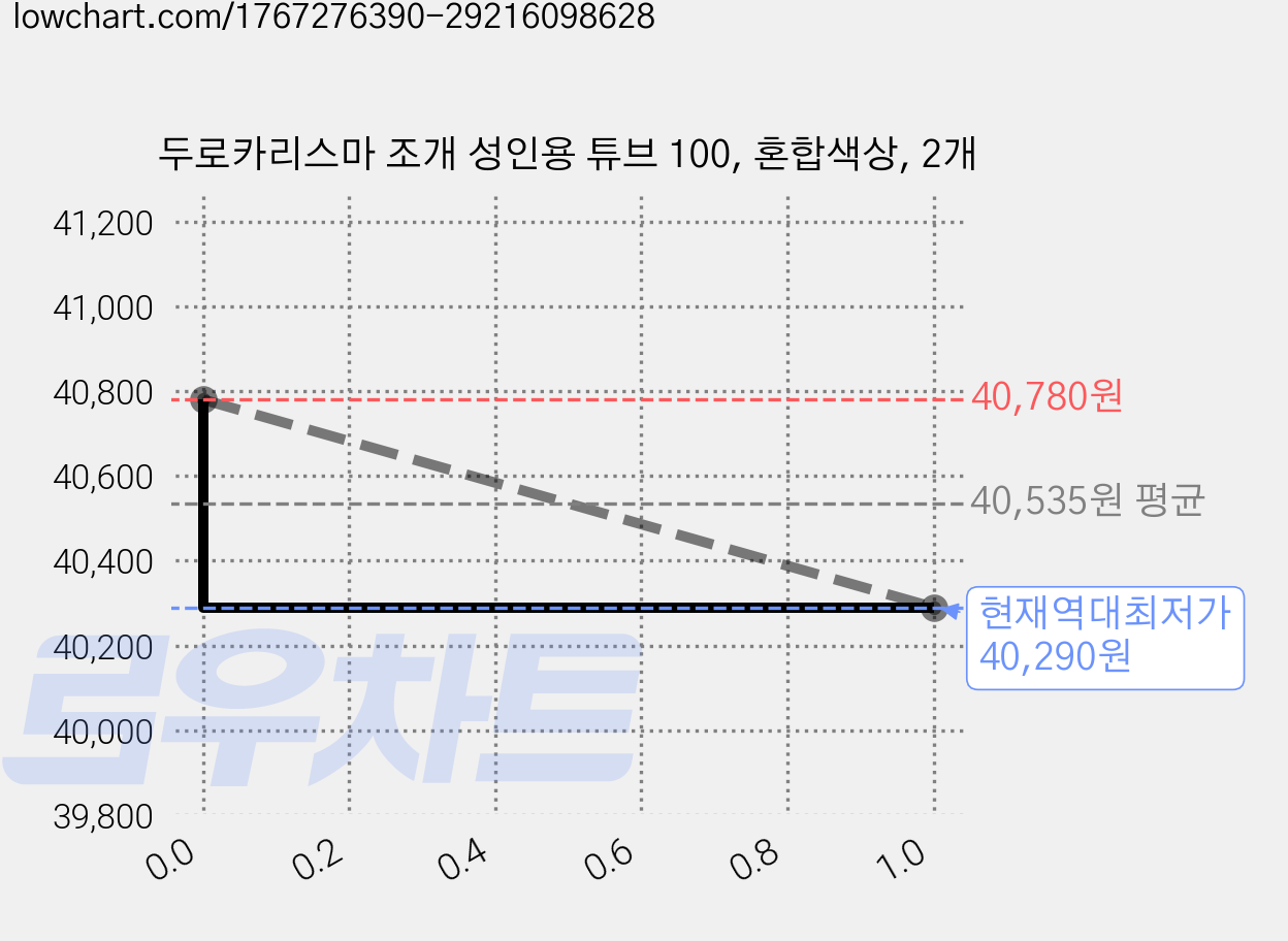 두로카리스마 조개 성인용 튜브 100, 혼합색상, 2개 가격 변동 차트, 현재가 40,290원, 역대최저가