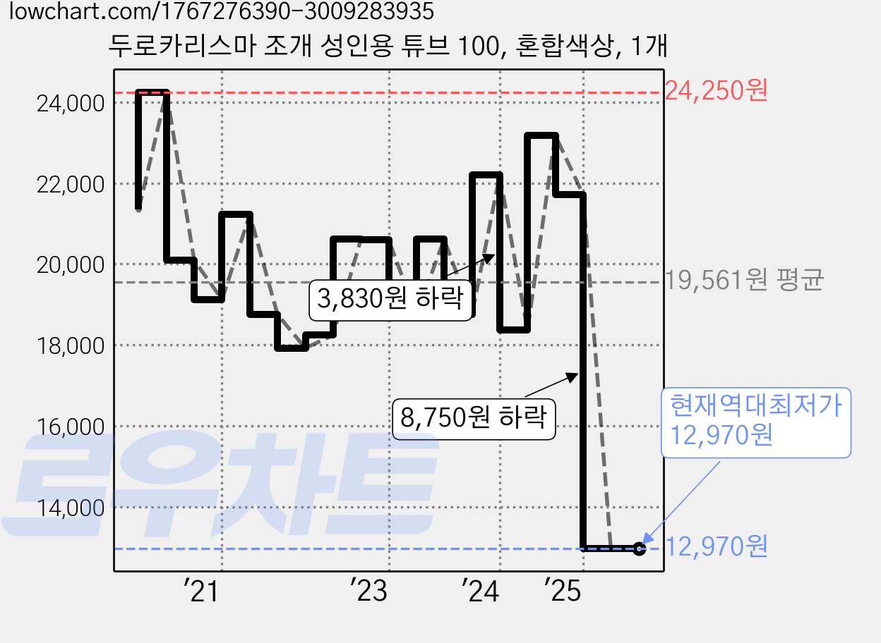 두로카리스마 조개 성인용 튜브 100, 혼합색상, 1개 가격 변동 차트, 현재가 12,970원, 역대최저가