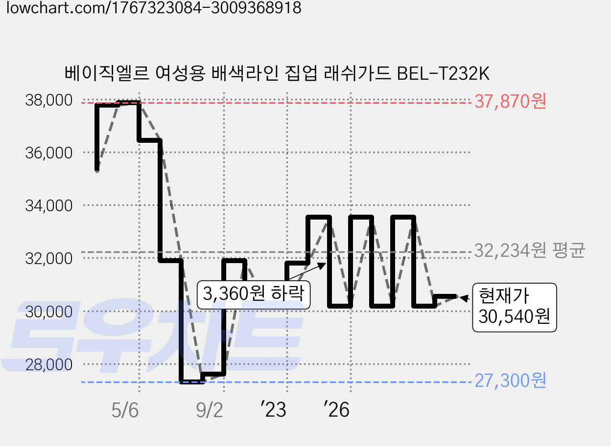 베이직엘르 여성용 배색라인 집업 래쉬가드 BEL-T232K 가격 변동 차트, 현재가 30,540원, 관측 최저가 22,330원