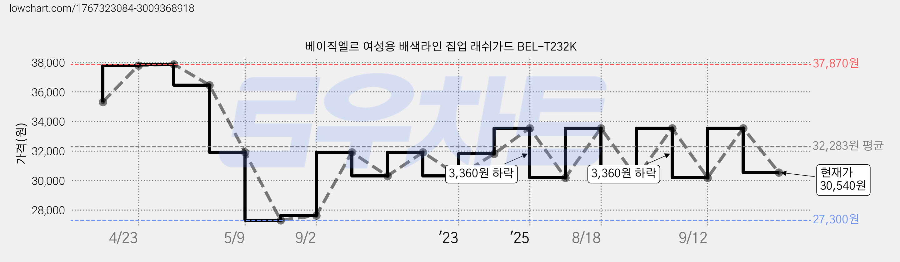 베이직엘르 여성용 배색라인 집업 래쉬가드 BEL-T232K 가격 변동 차트, 현재가 30,540원, 관측 최저가 22,330원