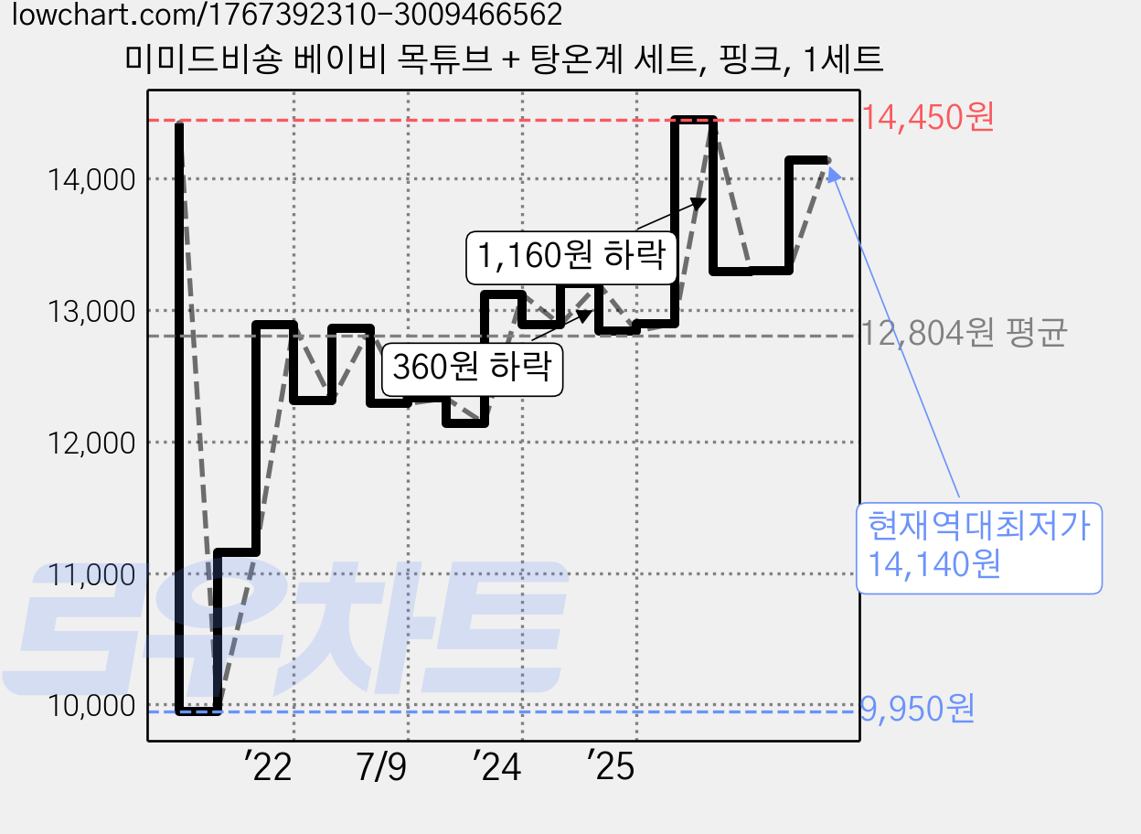 미미드비숑 베이비 목튜브 + 탕온계 세트, 핑크, 1세트 가격 변동 차트, 현재가 14,140원, 역대최저가