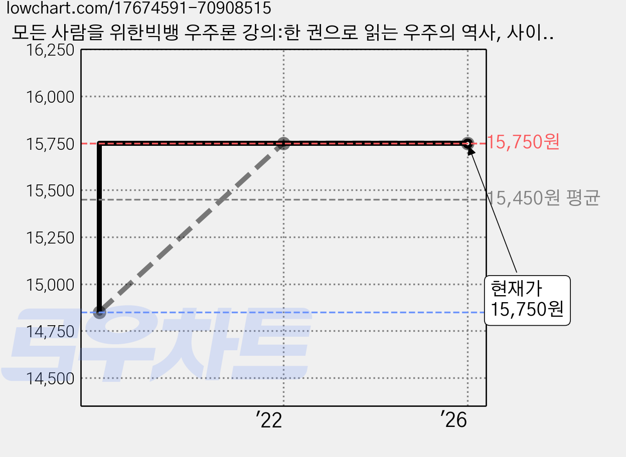 모든 사람을 위한빅뱅 우주론 강의:한 권으로 읽는 우주의 역사, 사이언스북스, 이석영 가격 변동 차트, 현재가 15,750원, 관측 최저가 14,850원