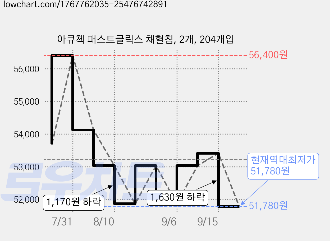 아큐첵 패스트클릭스 채혈침, 2개, 204개입 가격 변동 차트, 현재가 51,780원, 역대최저가
