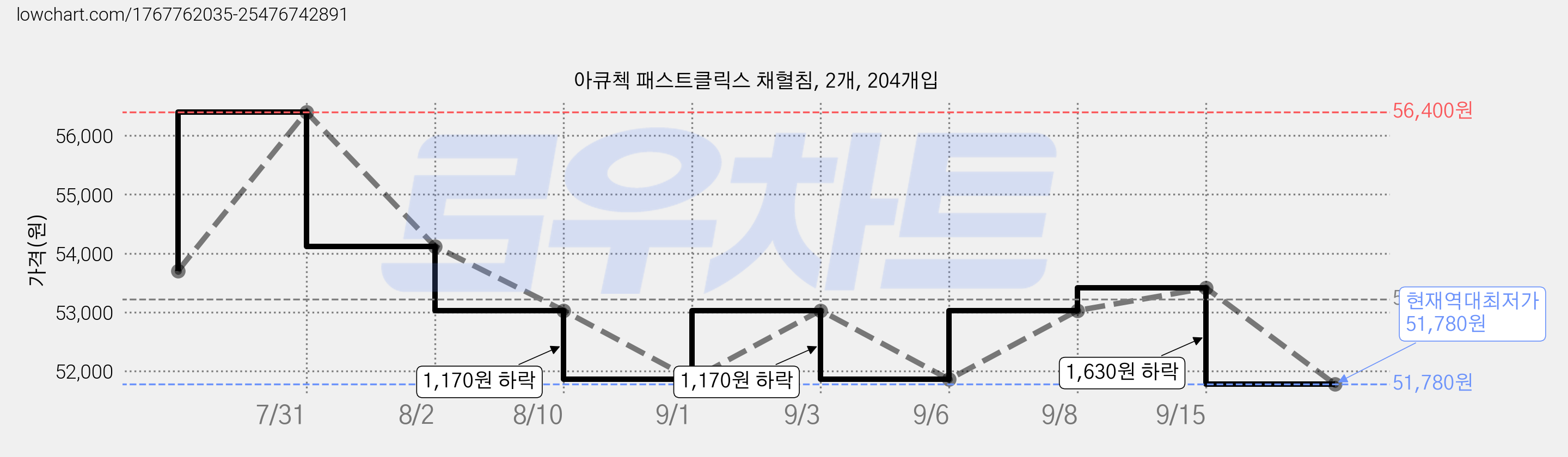 아큐첵 패스트클릭스 채혈침, 2개, 204개입 가격 변동 차트, 현재가 51,780원, 역대최저가