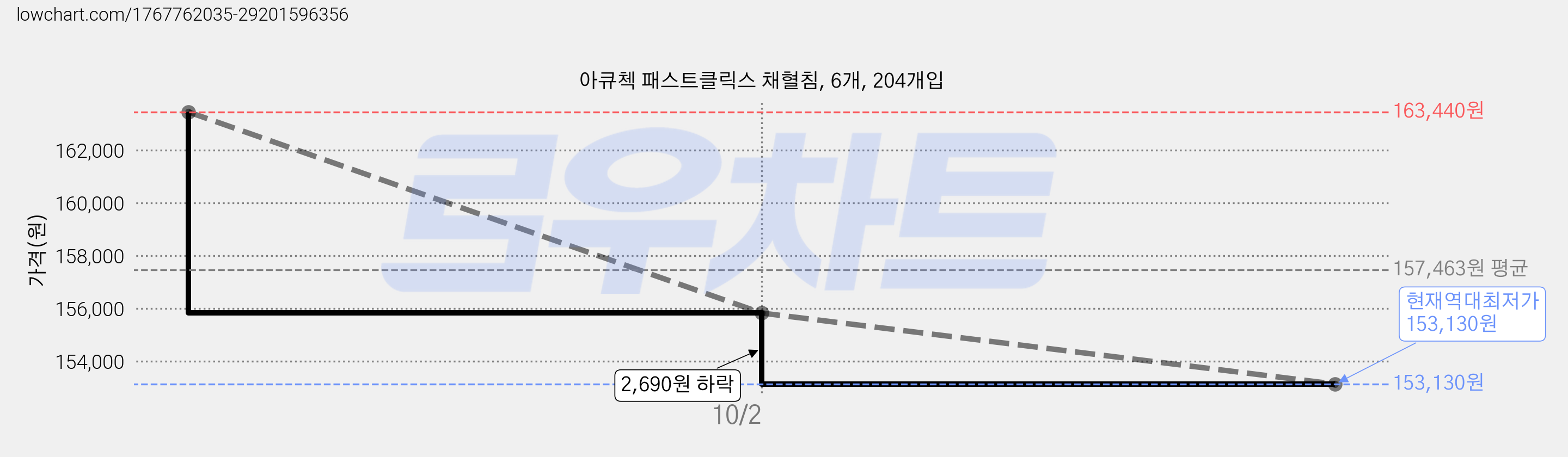 아큐첵 패스트클릭스 채혈침, 6개, 204개입 가격 변동 차트, 현재가 153,130원, 역대최저가