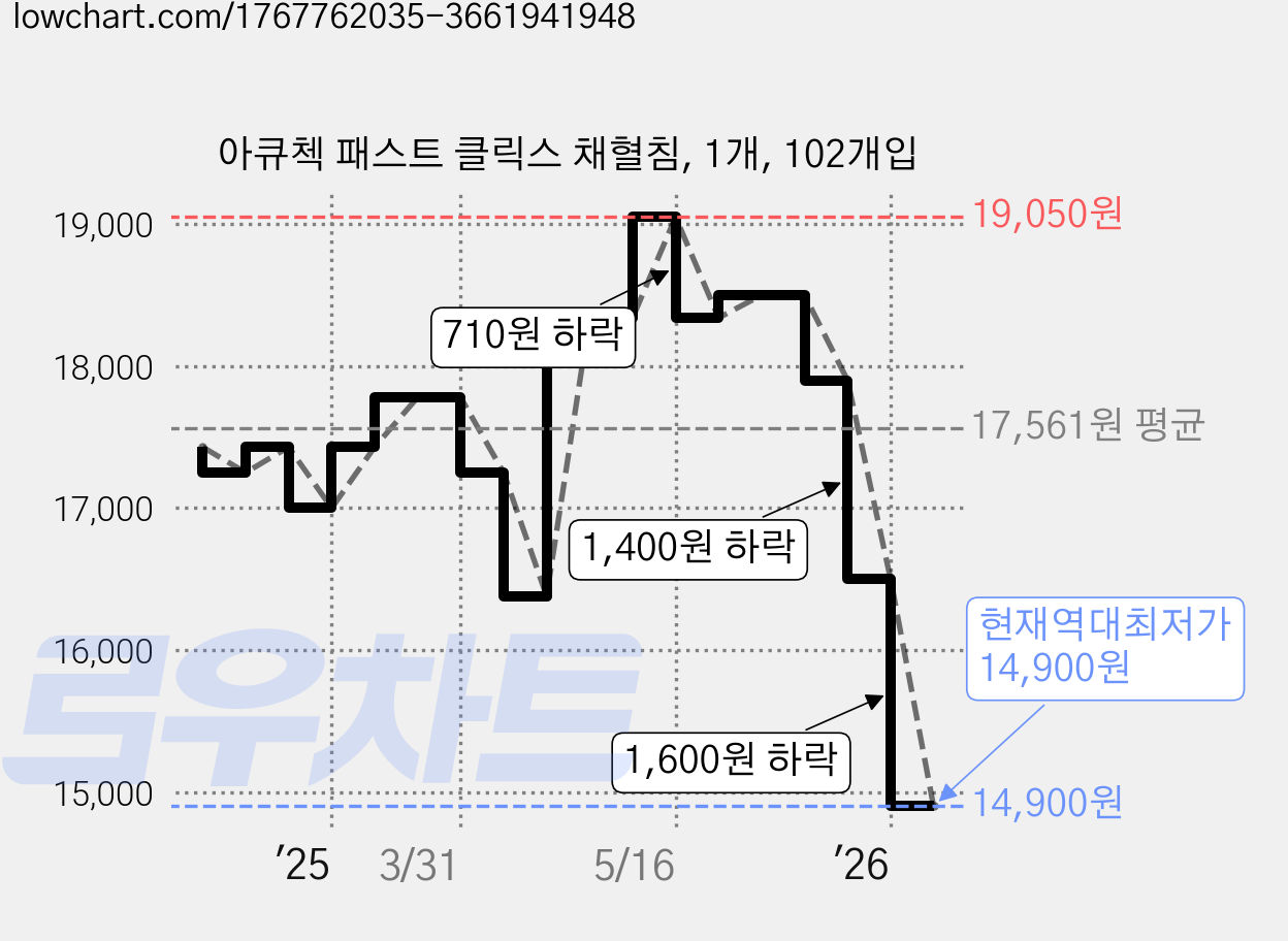 아큐첵 패스트 클릭스 채혈침, 1개, 102개입 가격 변동 차트, 현재가 14,900원, 역대최저가