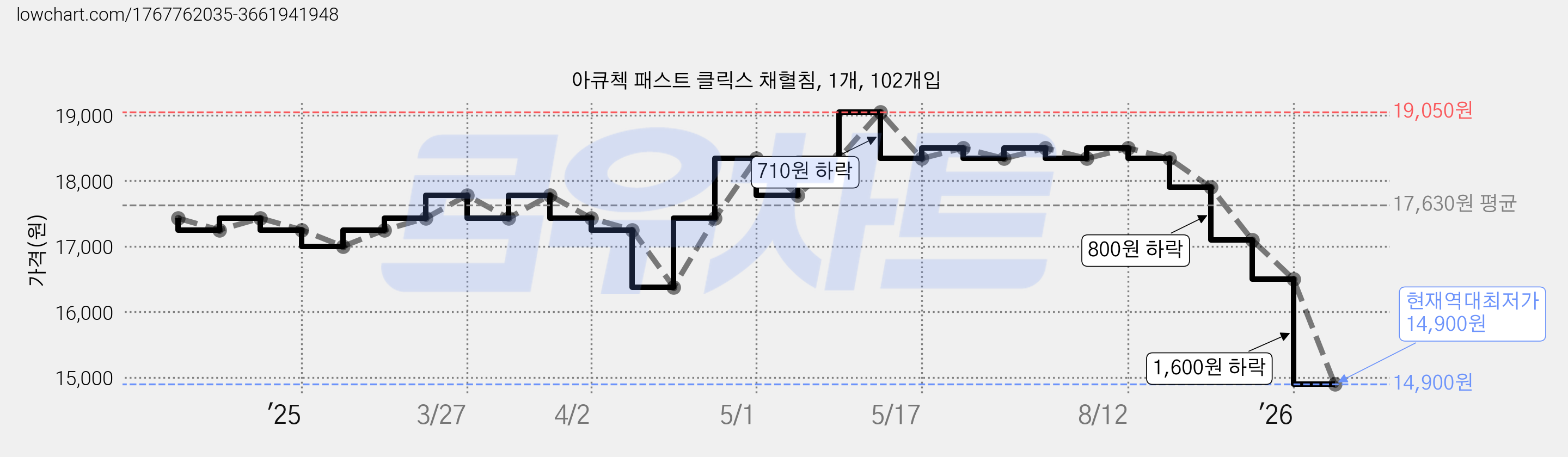 아큐첵 패스트 클릭스 채혈침, 1개, 102개입 가격 변동 차트, 현재가 14,900원, 역대최저가