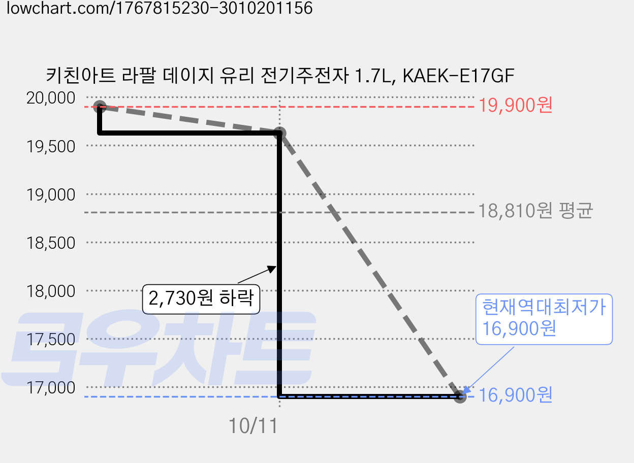 키친아트 라팔 데이지 유리 전기주전자 1.7L, KAEK-E17GF 가격 변동 차트, 현재가 16,900원, 역대최저가