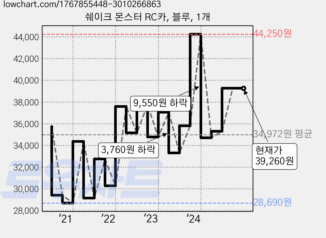 쉐이크 몬스터 RC카, 블루, 1개 가격 변동 차트, 현재가 39,260원, 역대최저가