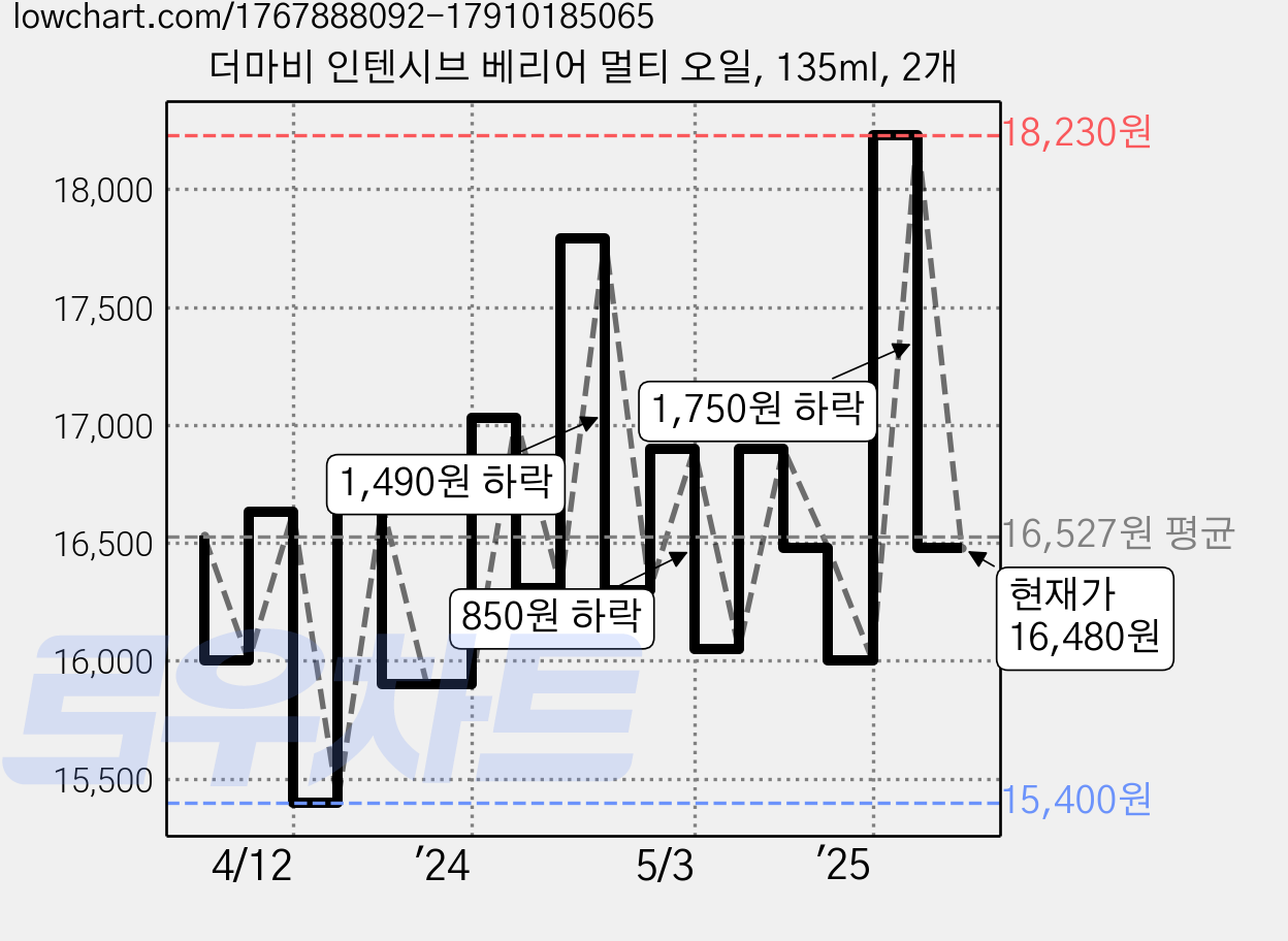 더마비 인텐시브 베리어 멀티 오일, 135ml, 2개 가격 변동 차트, 현재가 16,480원, 관측 최저가 15,400원