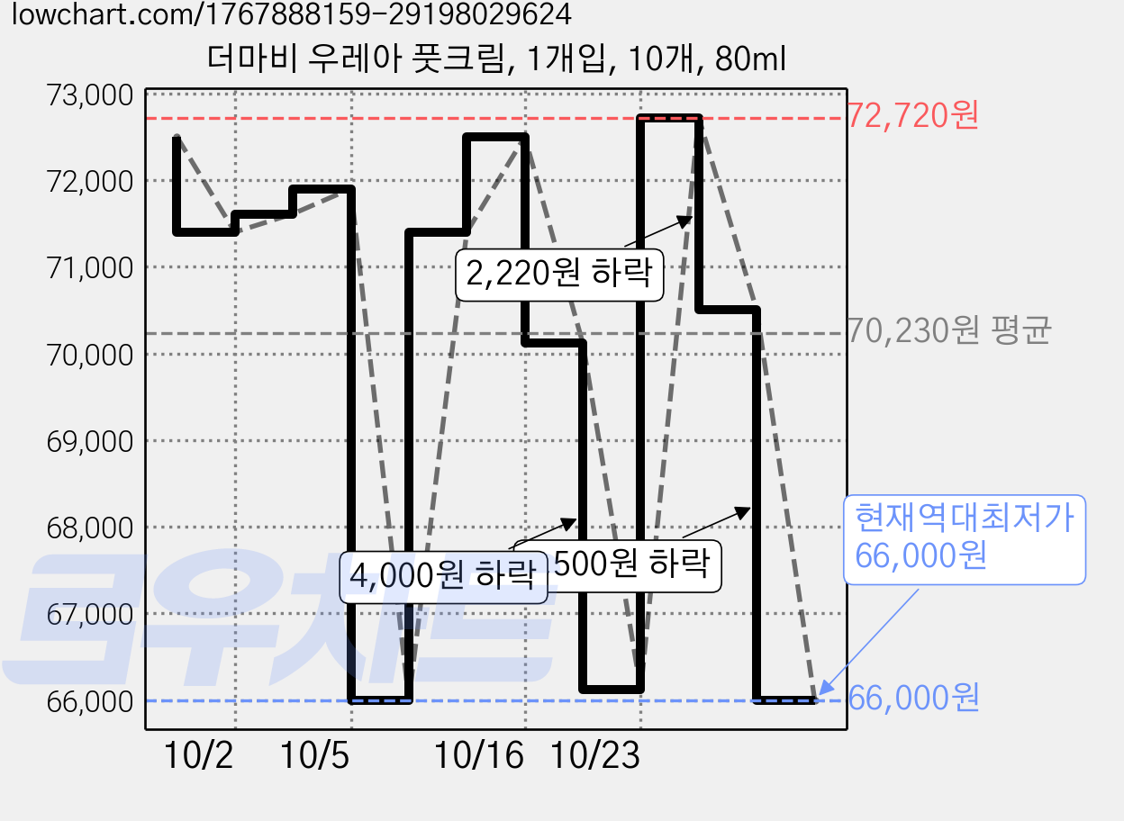 더마비 우레아 풋크림, 1개입, 10개, 80ml 가격 변동 차트, 현재가 66,000원, 역대최저가