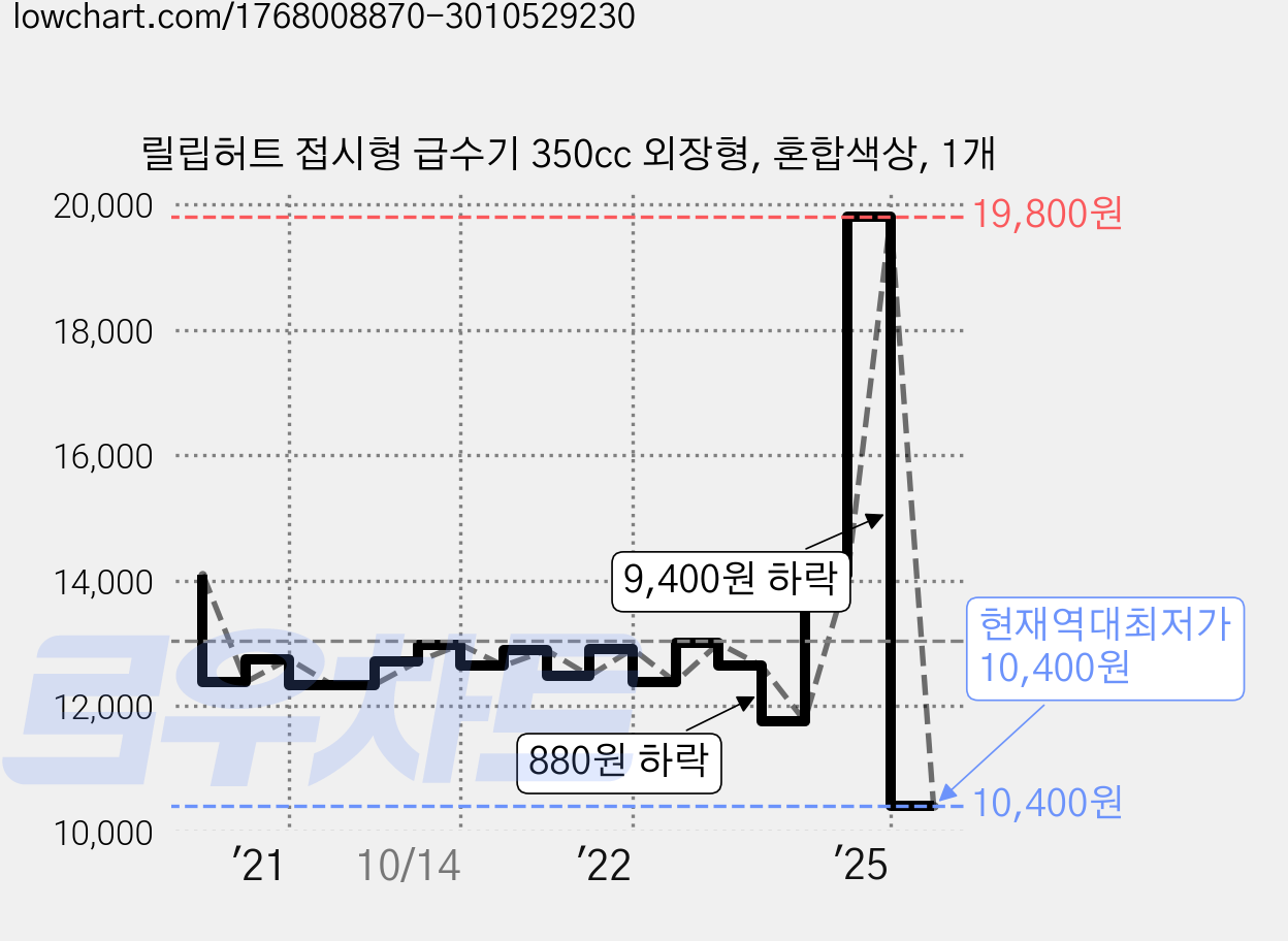 릴립허트 접시형 급수기 350cc 외장형, 혼합색상, 1개 가격 변동 차트, 현재가 10,400원, 역대최저가