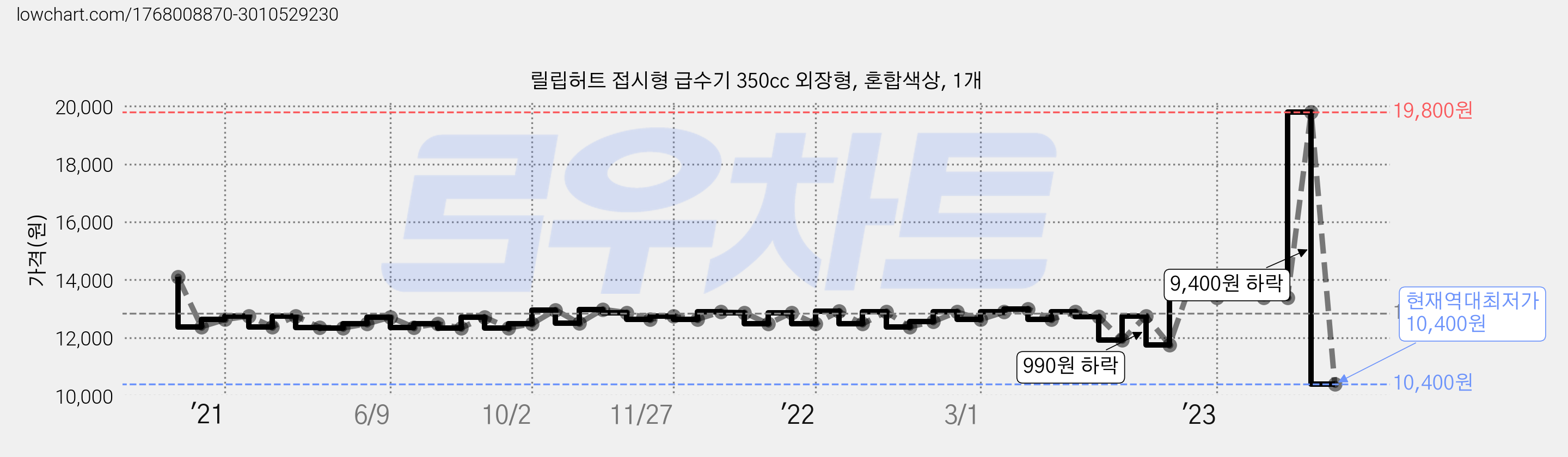 릴립허트 접시형 급수기 350cc 외장형, 혼합색상, 1개 가격 변동 차트, 현재가 10,400원, 역대최저가