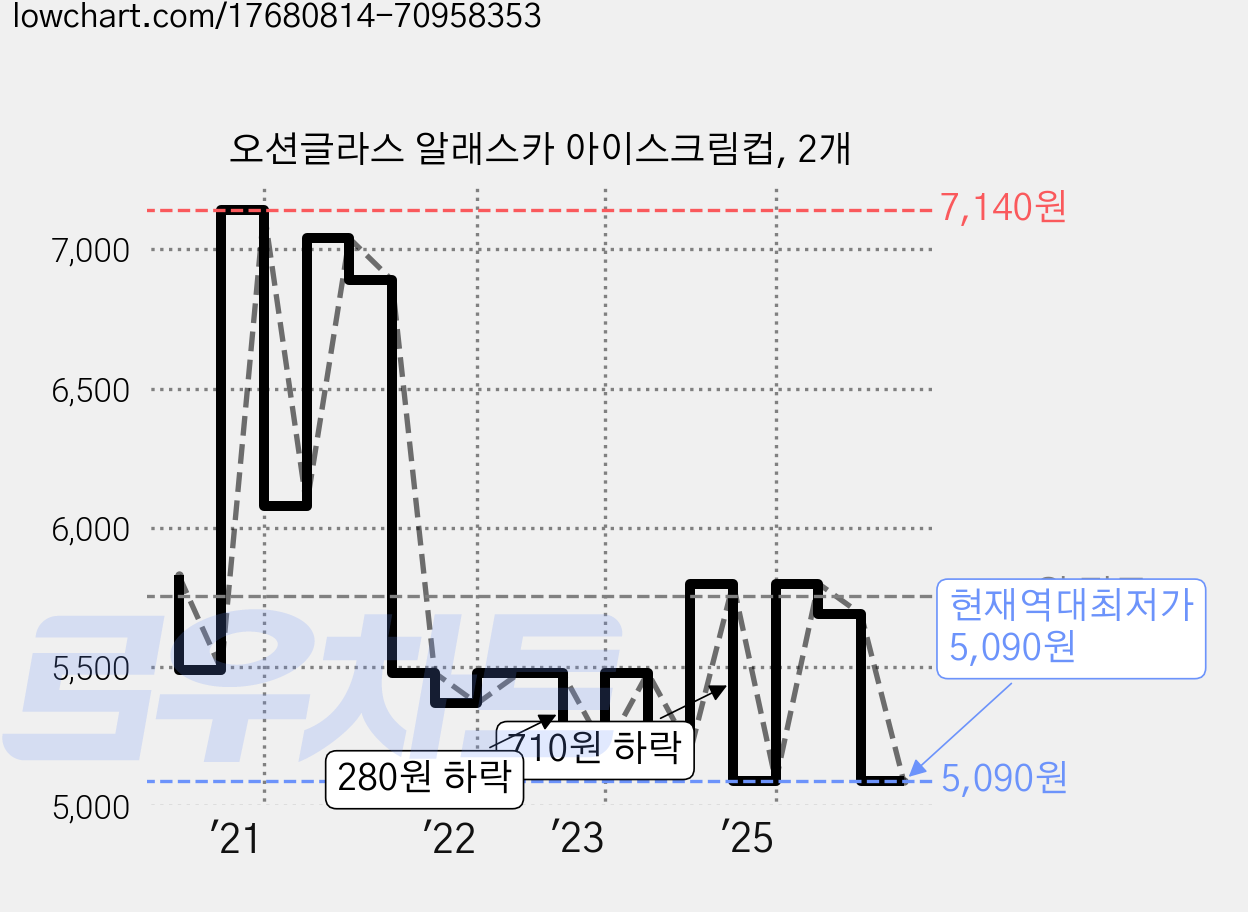 오션글라스 알래스카 아이스크림컵, 2개 가격 변동 차트, 현재가 5,090원, 역대최저가