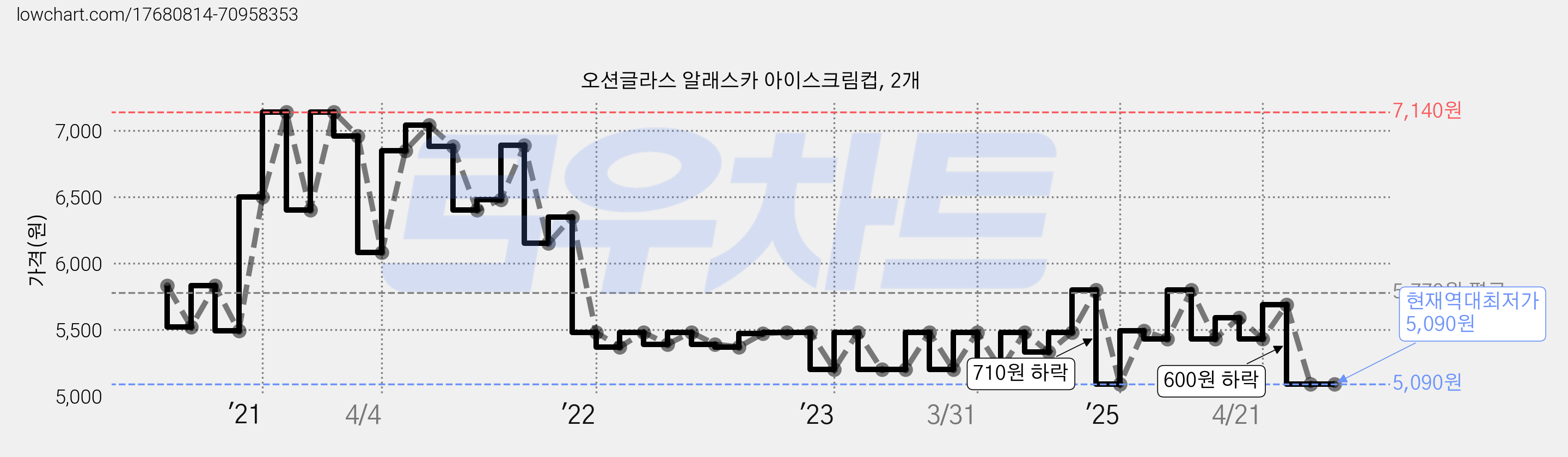 오션글라스 알래스카 아이스크림컵, 2개 가격 변동 차트, 현재가 5,090원, 역대최저가