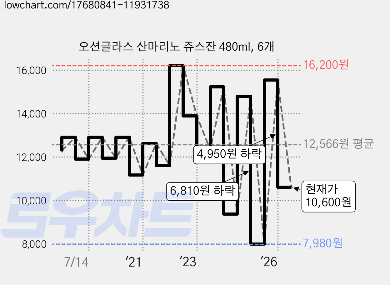 오션글라스 산마리노 쥬스잔 480ml, 6개 가격 변동 차트, 현재가 10,600원, 관측 최저가 7,980원