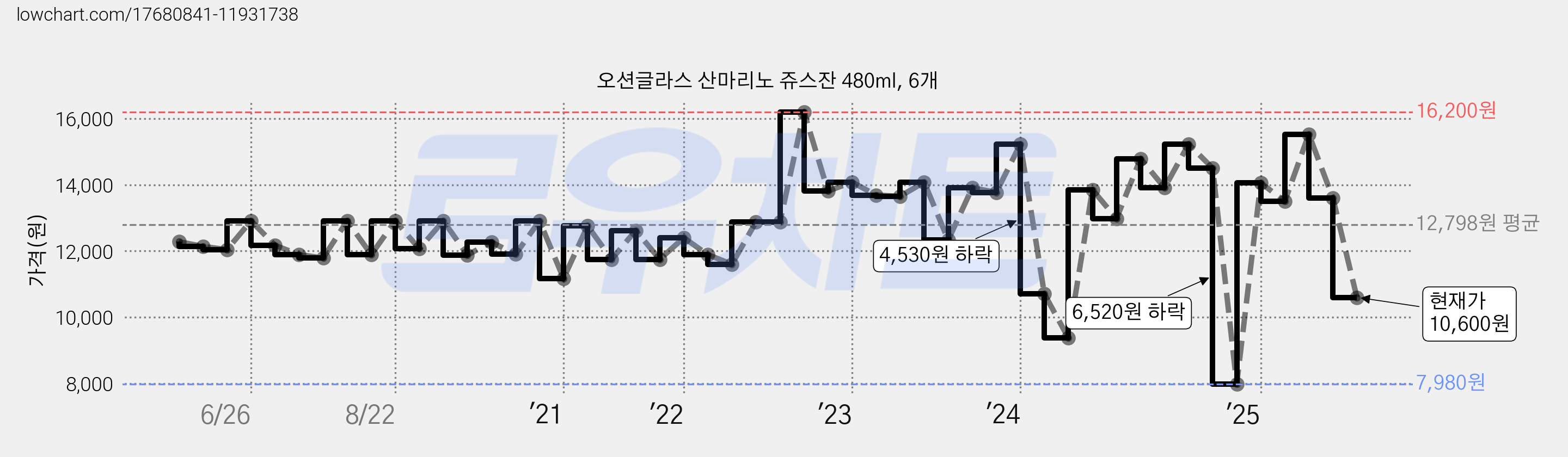 오션글라스 산마리노 쥬스잔 480ml, 6개 가격 변동 차트, 현재가 10,600원, 관측 최저가 7,980원