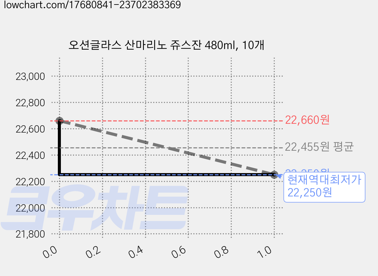 오션글라스 산마리노 쥬스잔 480ml, 10개 가격 변동 차트, 현재가 22,250원, 역대최저가