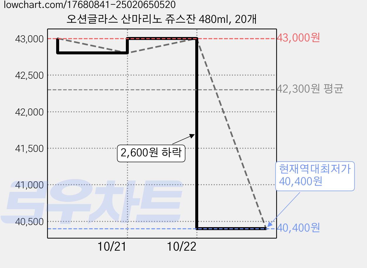 오션글라스 산마리노 쥬스잔 480ml, 20개 가격 변동 차트, 현재가 40,400원, 역대최저가