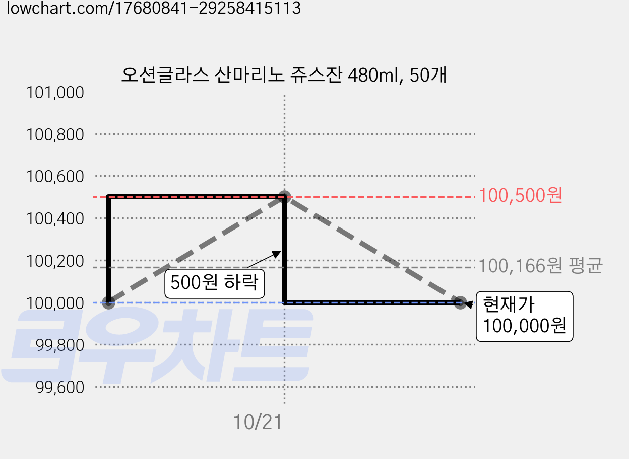 오션글라스 산마리노 쥬스잔 480ml, 50개 가격 변동 차트, 현재가 100,000원, 관측 최저가 99,000원