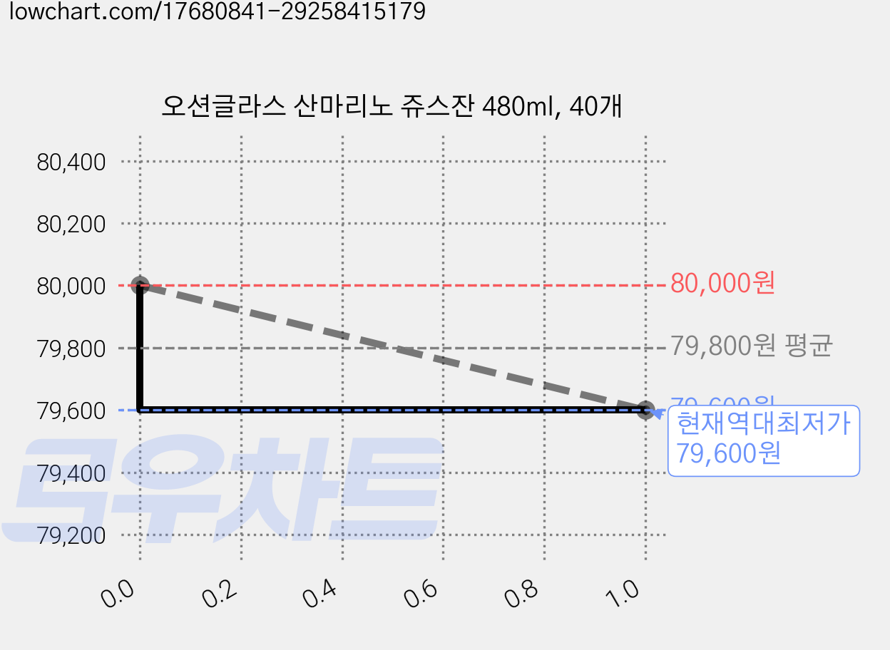 오션글라스 산마리노 쥬스잔 480ml, 40개 가격 변동 차트, 현재가 79,600원, 역대최저가