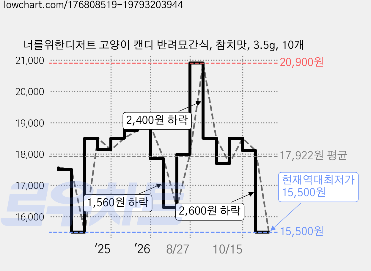너를위한디저트 고양이 캔디 반려묘간식, 참치맛, 3.5g, 10개 가격 변동 차트, 현재가 15,500원, 역대최저가