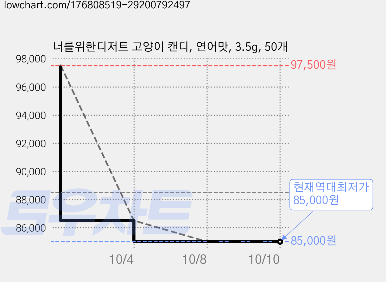 너를위한디저트 고양이 캔디, 연어맛, 3.5g, 50개 가격 변동 차트, 현재가 85,000원, 역대최저가