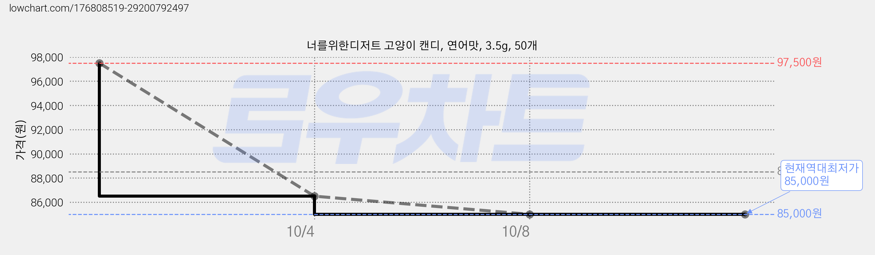 너를위한디저트 고양이 캔디, 연어맛, 3.5g, 50개 가격 변동 차트, 현재가 85,000원, 역대최저가