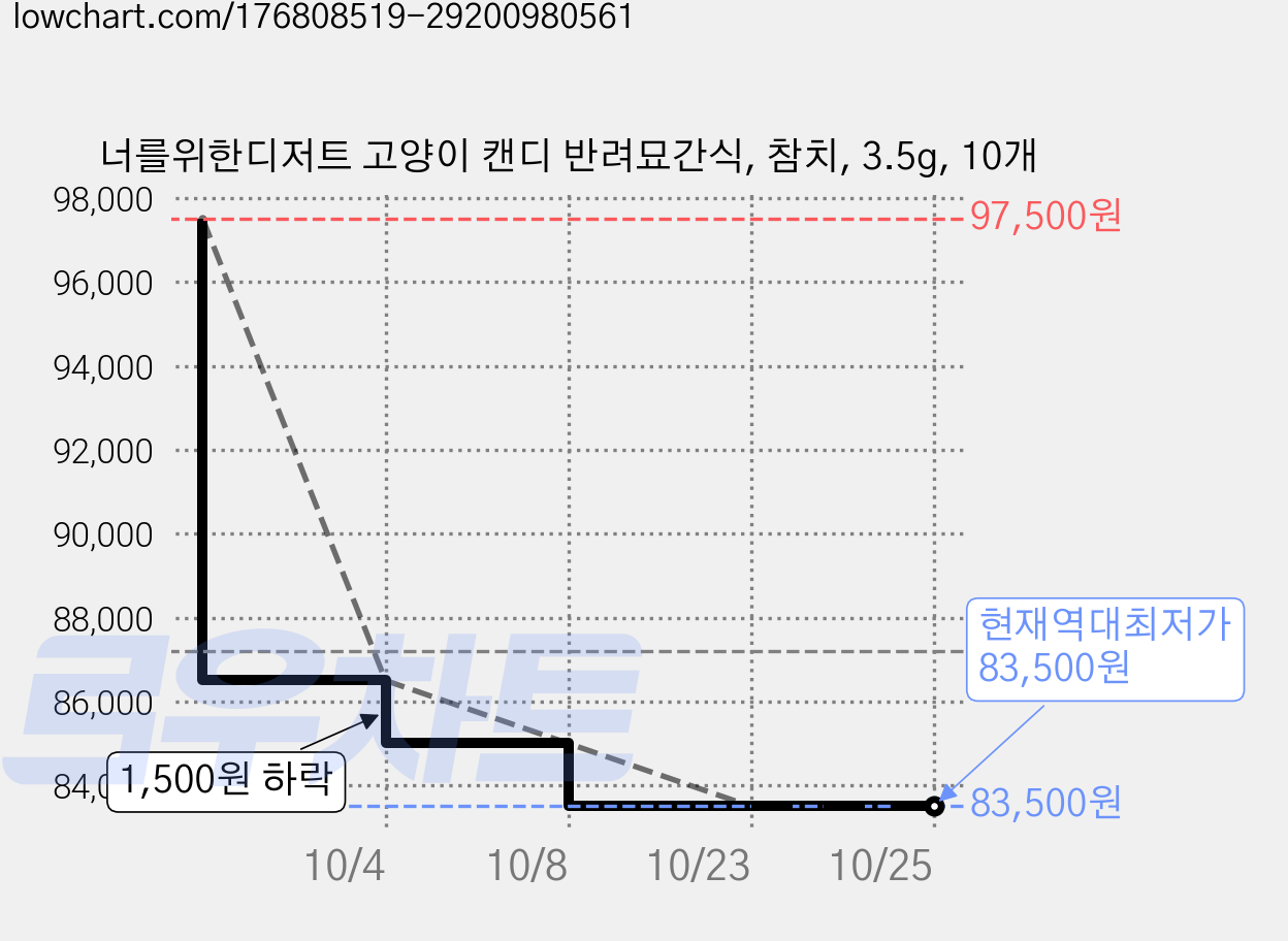 너를위한디저트 고양이 캔디 반려묘간식, 참치, 3.5g, 10개 가격 변동 차트, 현재가 83,500원, 역대최저가