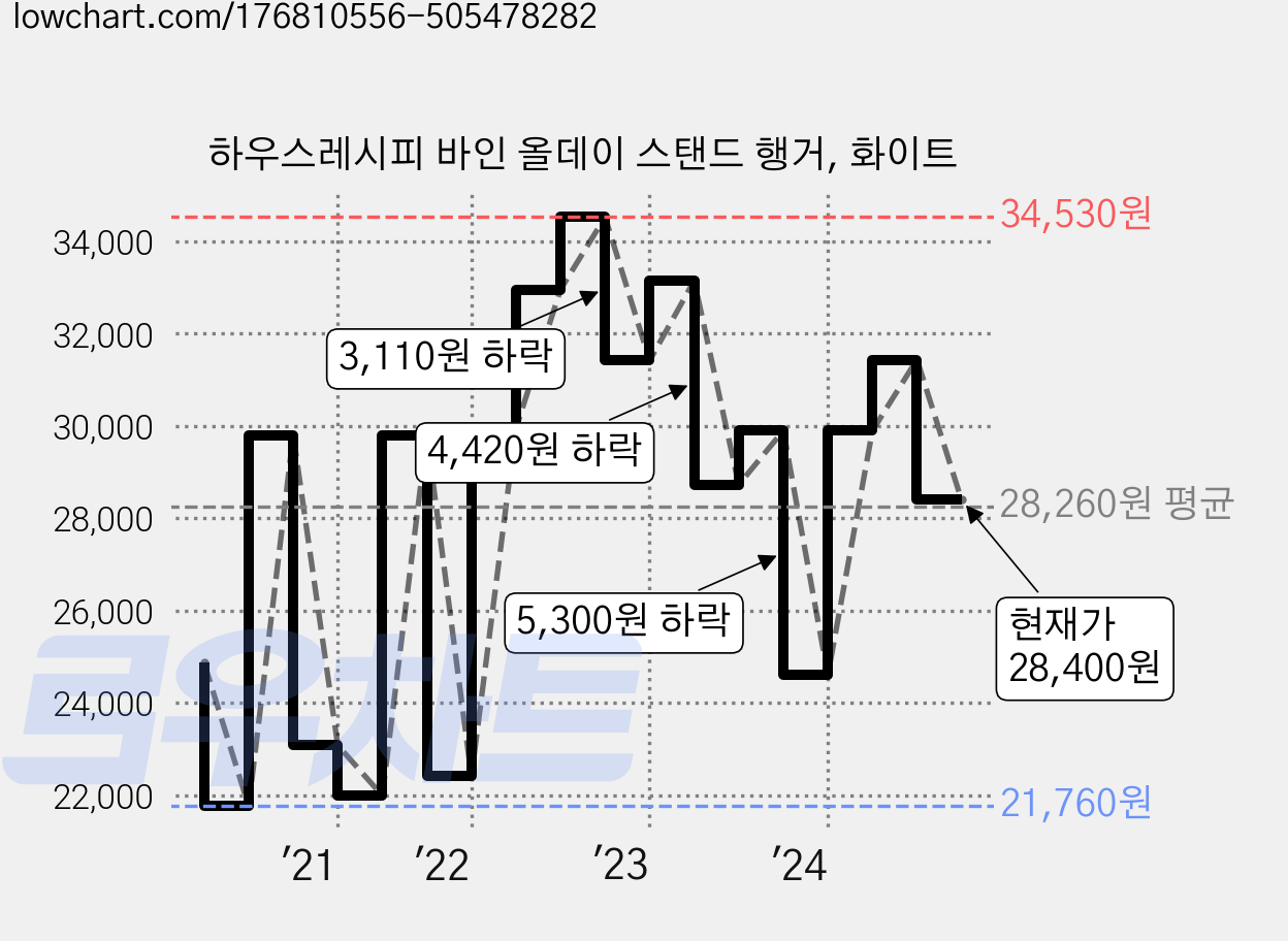 하우스레시피 바인 올데이 스탠드 행거, 화이트 가격 변동 차트, 현재가 28,400원, 관측 최저가 21,310원