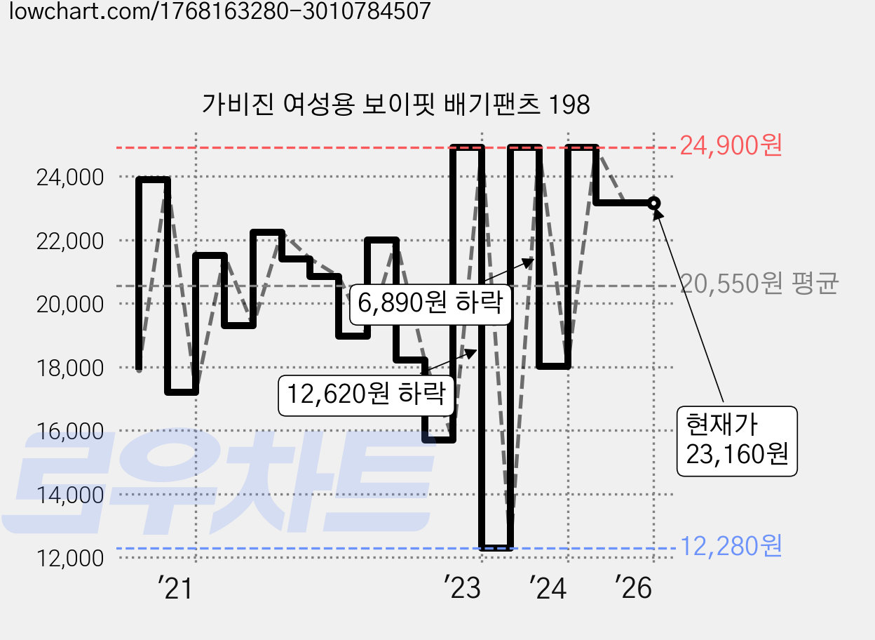 가비진 여성용 보이핏 배기팬츠 198 가격 변동 차트, 현재가 23,160원, 역대최저가