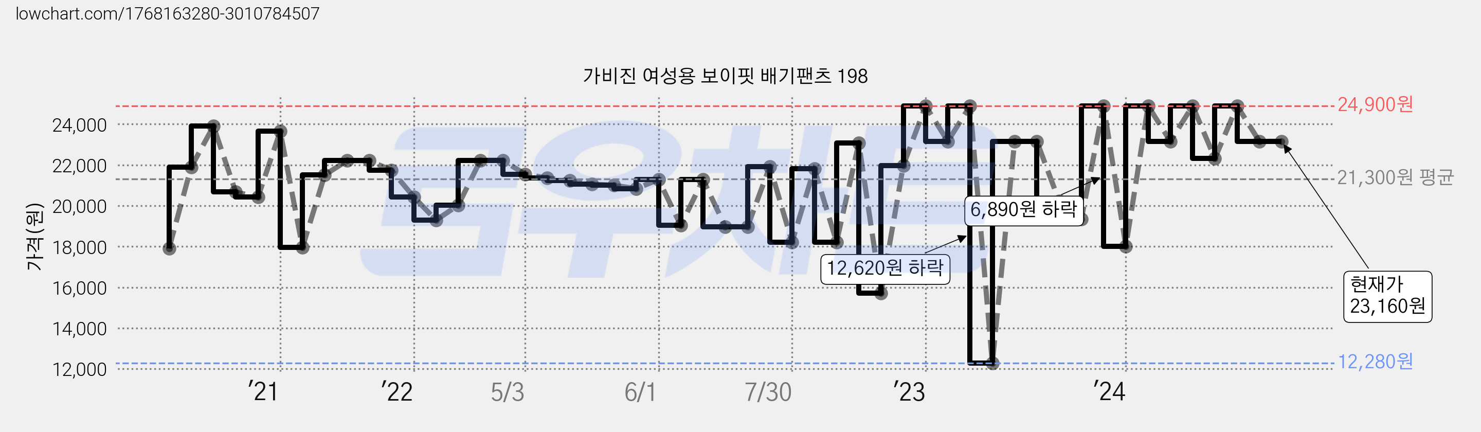 가비진 여성용 보이핏 배기팬츠 198 가격 변동 차트, 현재가 23,160원, 역대최저가