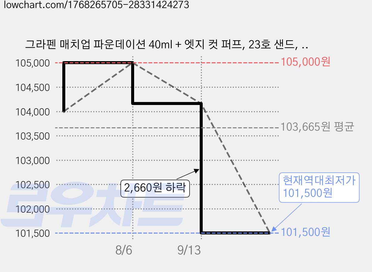 그라펜 매치업 파운데이션 40ml + 엣지 컷 퍼프, 23호 샌드, 5개 가격 변동 차트, 현재가 101,500원, 역대최저가