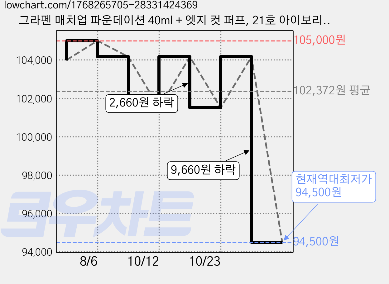 그라펜 매치업 파운데이션 40ml + 엣지 컷 퍼프, 21호 아이보리, 5개 가격 변동 차트, 현재가 94,500원, 역대최저가