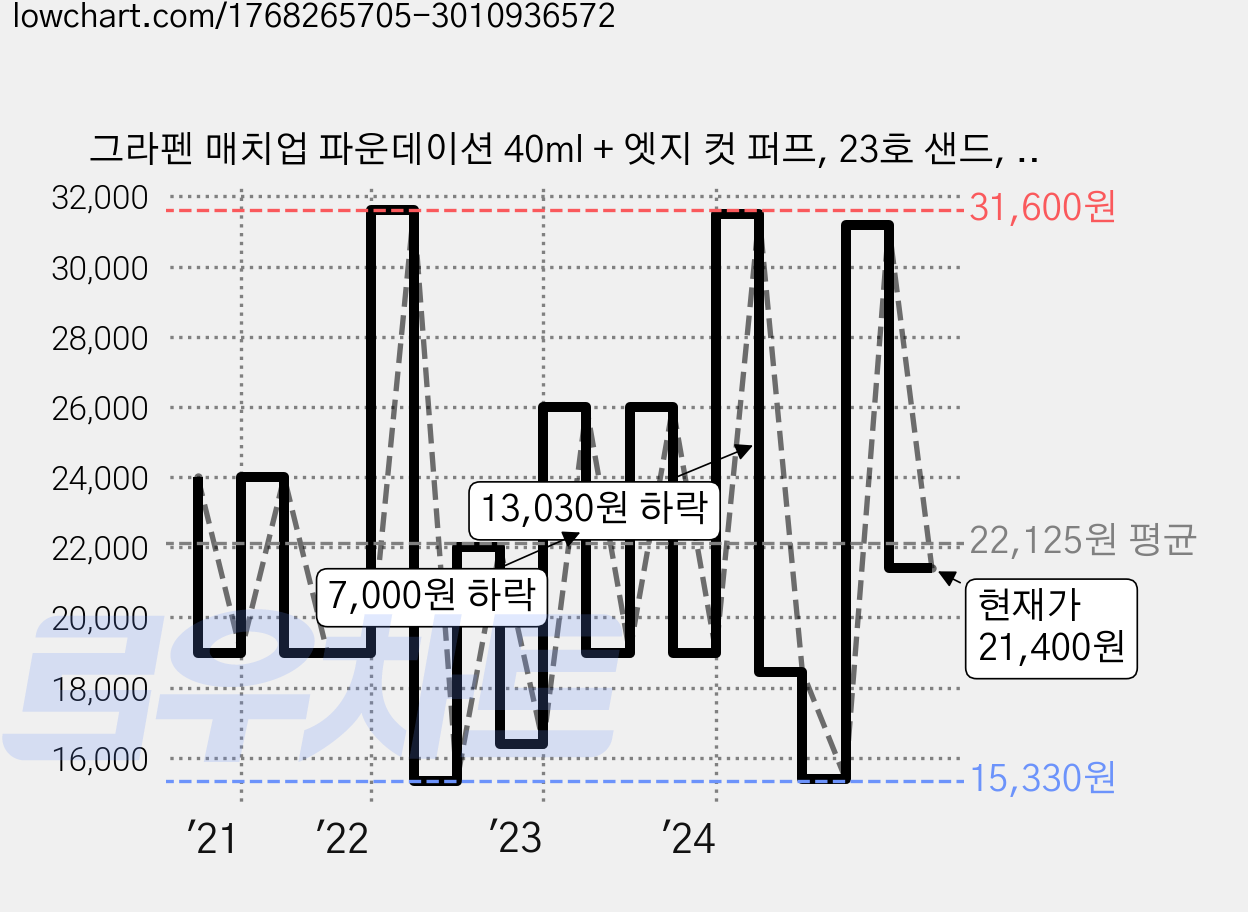 그라펜 매치업 파운데이션 40ml + 엣지 컷 퍼프, 23호 샌드, 1개 가격 변동 차트, 현재가 21,400원, 관측 최저가 15,330원