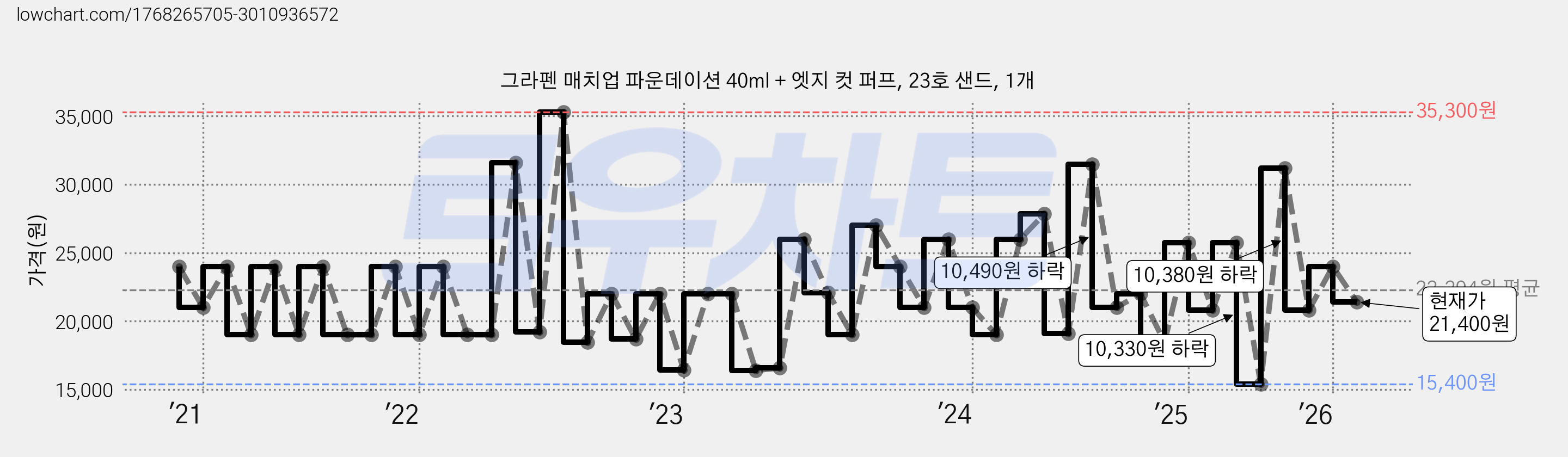 그라펜 매치업 파운데이션 40ml + 엣지 컷 퍼프, 23호 샌드, 1개 가격 변동 차트, 현재가 21,400원, 관측 최저가 15,330원