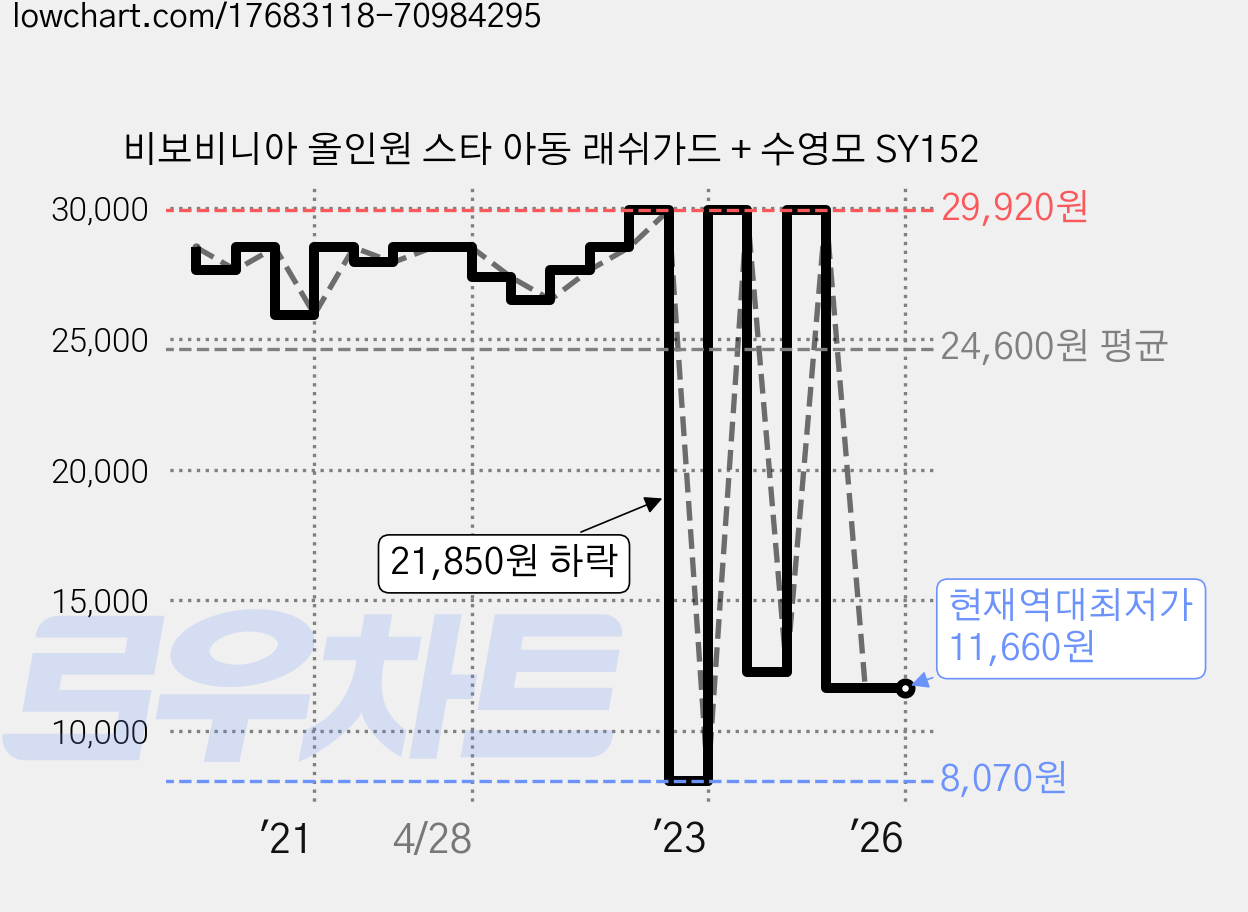 비보비니아 올인원 스타 아동 래쉬가드 + 수영모 SY152 가격 변동 차트, 현재가 11,660원, 역대최저가