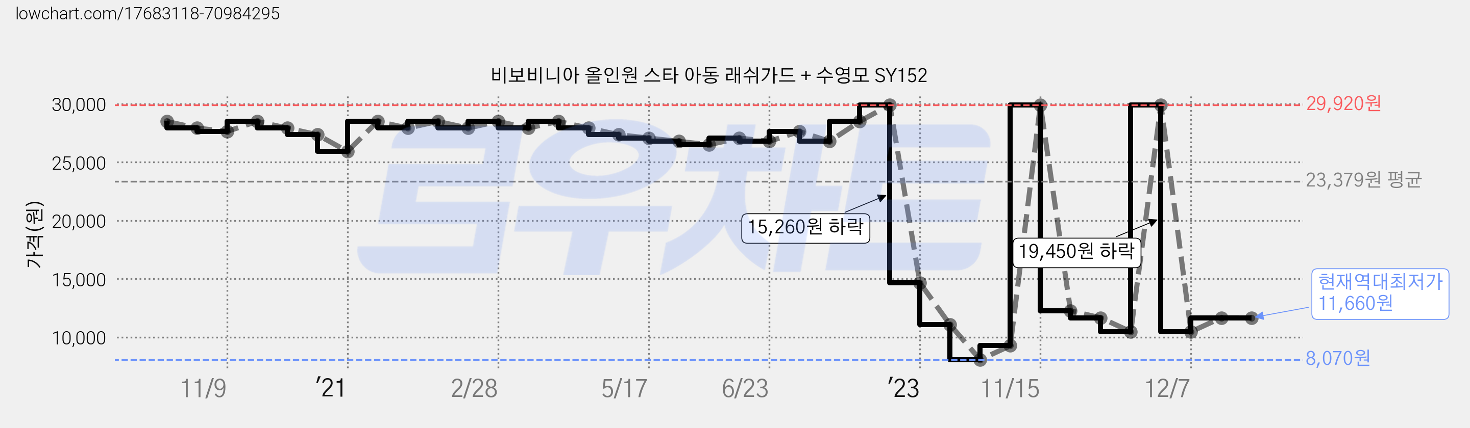 비보비니아 올인원 스타 아동 래쉬가드 + 수영모 SY152 가격 변동 차트, 현재가 11,660원, 역대최저가