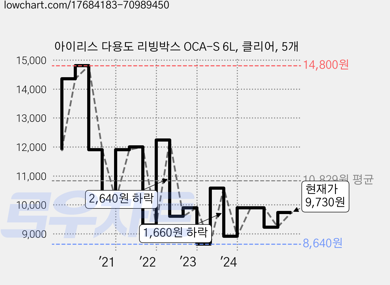 아이리스 다용도 리빙박스 OCA-S 6L, 클리어, 5개 가격 변동 차트, 현재가 9,730원, 관측 최저가 7,920원