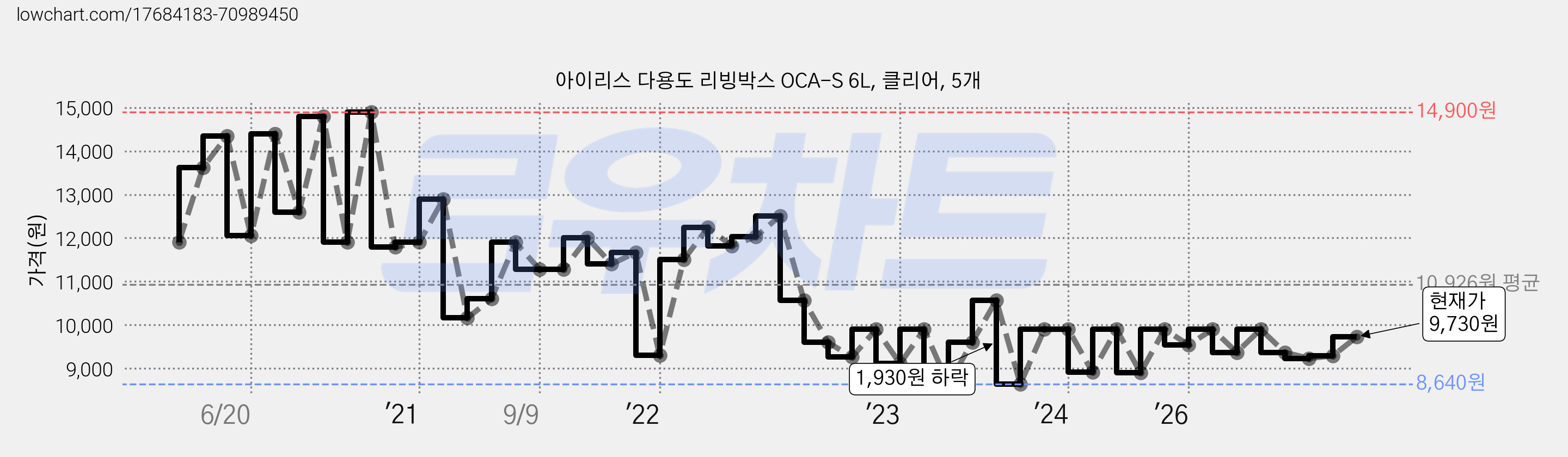 아이리스 다용도 리빙박스 OCA-S 6L, 클리어, 5개 가격 변동 차트, 현재가 9,730원, 관측 최저가 7,920원