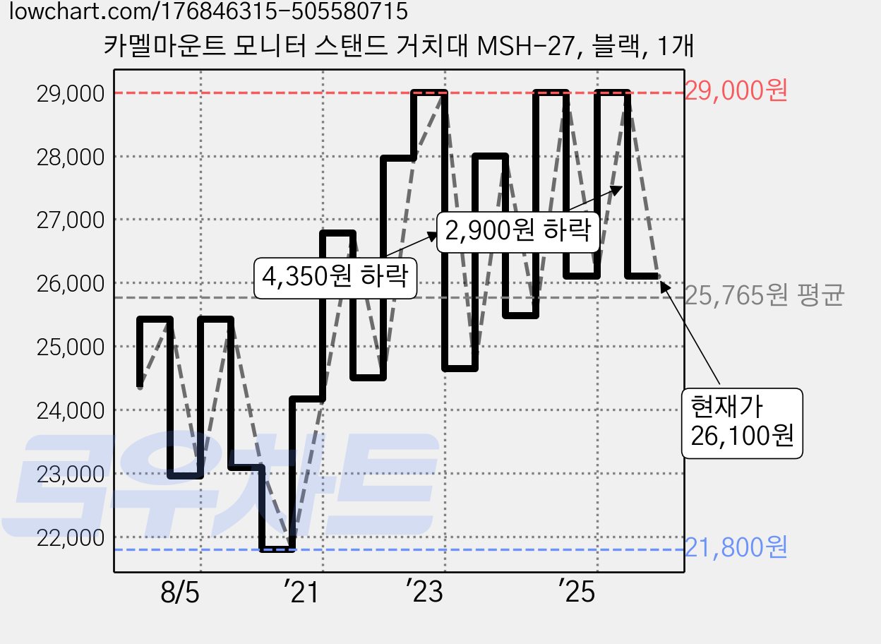 카멜마운트 모니터 스탠드 거치대 MSH-27, 블랙, 1개 가격 변동 차트, 현재가 26,100원, 관측 최저가 21,800원