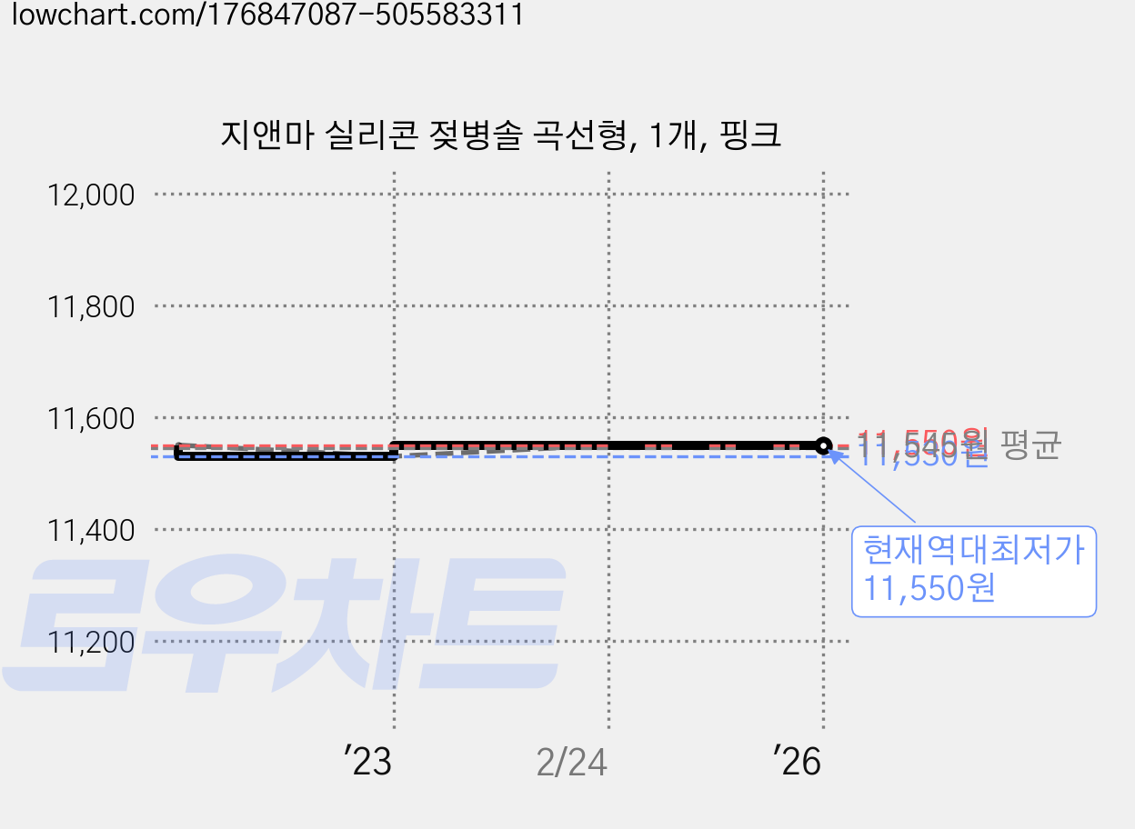 지앤마 실리콘 젖병솔 곡선형, 1개, 핑크 가격 변동 차트, 현재가 11,550원, 역대최저가
