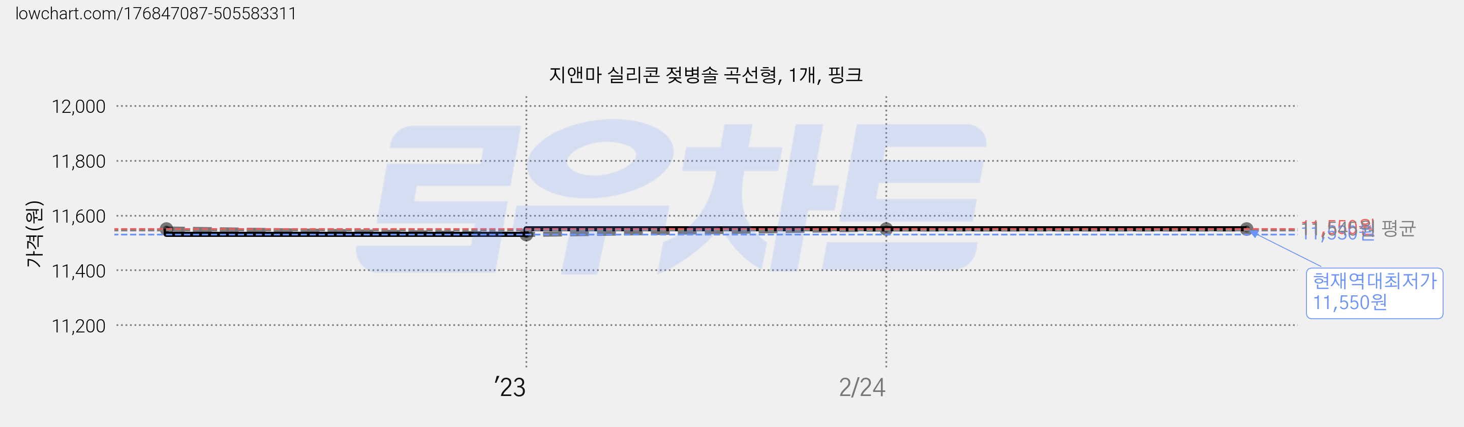 지앤마 실리콘 젖병솔 곡선형, 1개, 핑크 가격 변동 차트, 현재가 11,550원, 역대최저가