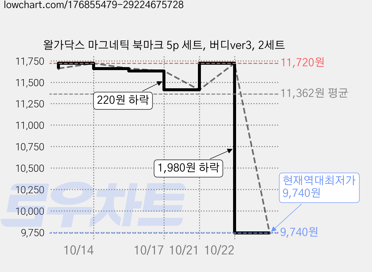 왈가닥스 마그네틱 북마크 5p 세트, 버디ver3, 2세트 가격 변동 차트, 현재가 9,740원, 역대최저가