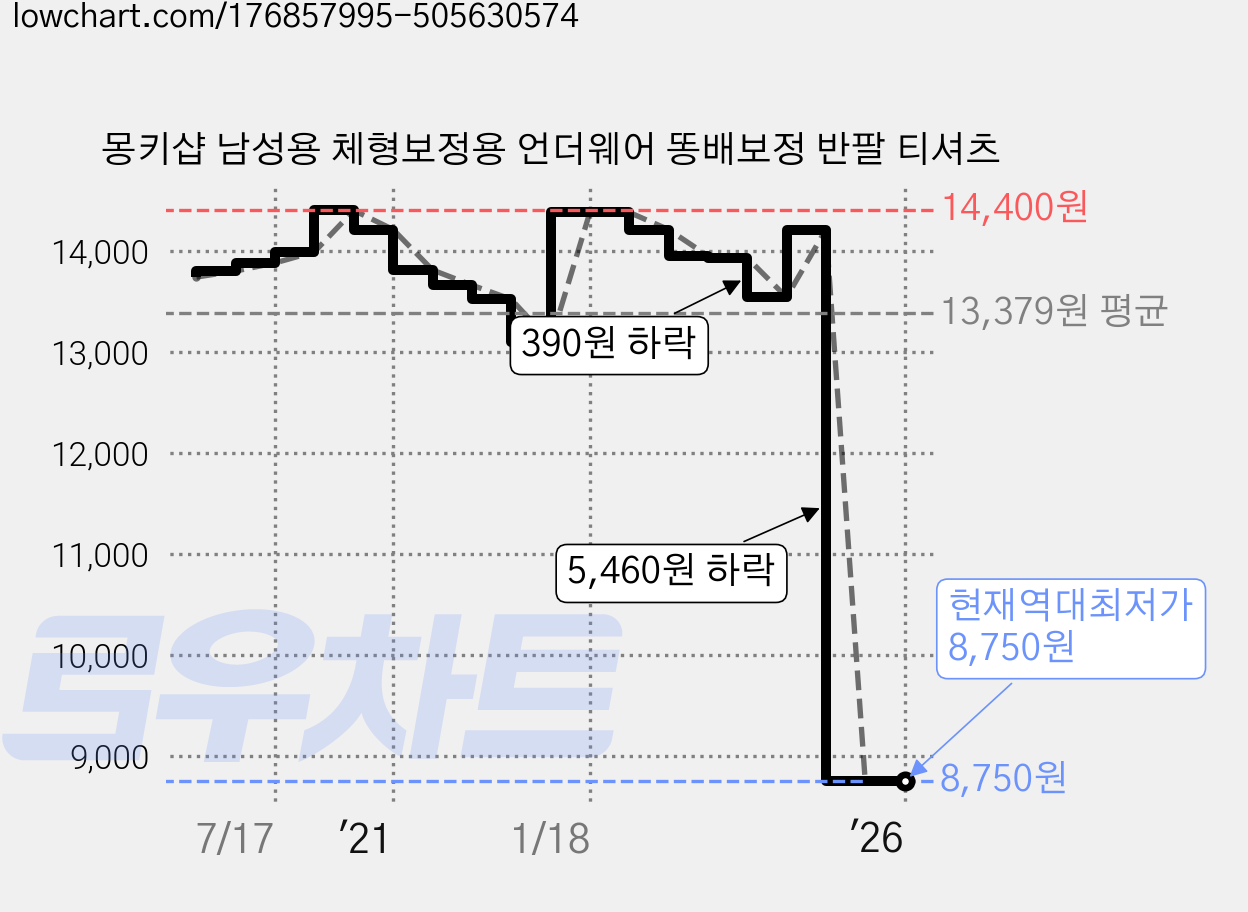 몽키샵 남성용 체형보정용 언더웨어 똥배보정 반팔 티셔츠 가격 변동 차트, 현재가 8,750원, 역대최저가