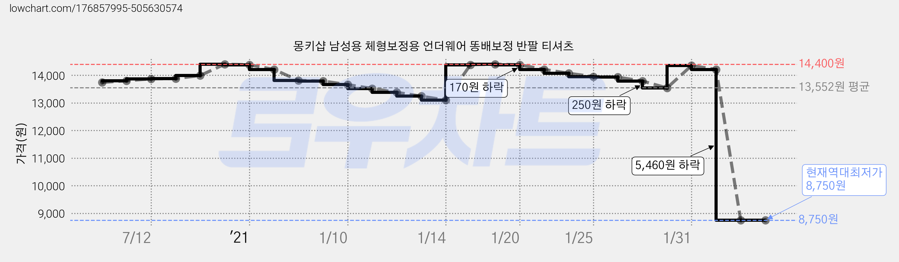 몽키샵 남성용 체형보정용 언더웨어 똥배보정 반팔 티셔츠 가격 변동 차트, 현재가 8,750원, 역대최저가