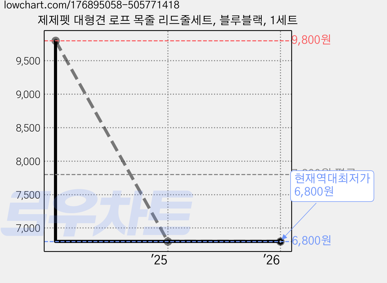 제제펫 대형견 로프 목줄 리드줄세트, 블루블랙, 1세트 가격 변동 차트, 현재가 6,800원, 역대최저가