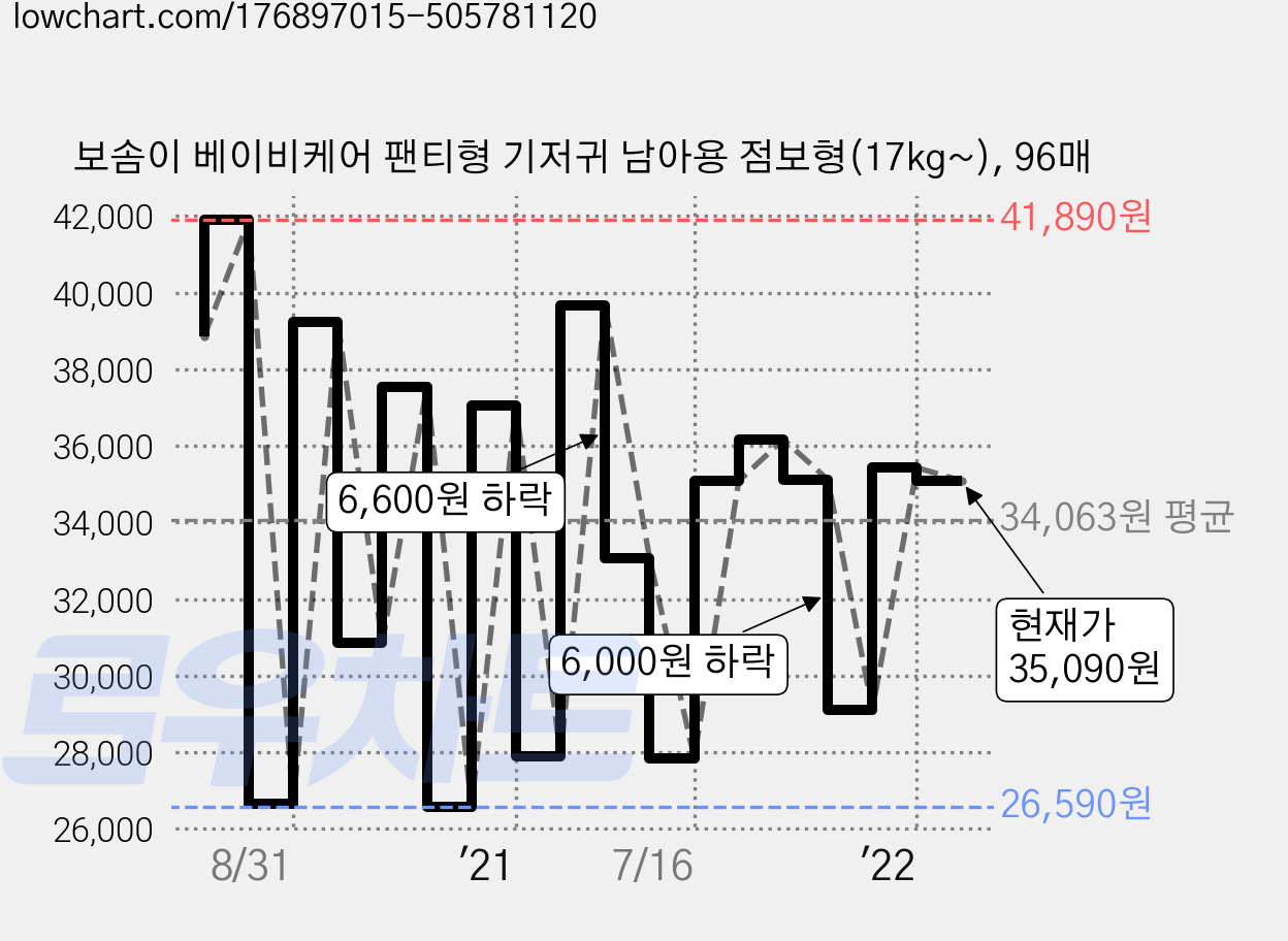 보솜이 베이비케어 팬티형 기저귀 남아용 점보형(17kg~), 96매 가격 변동 차트, 현재가 35,090원, 관측 최저가 26,570원